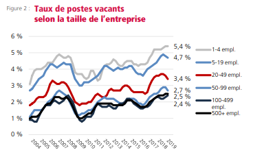 Nombre Demplois Vacants Stabilit Au Canada En Hausse